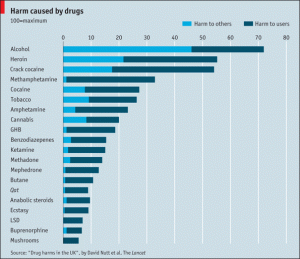 drug-harms-lancet-2010